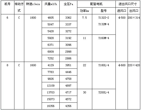 PP离心风机